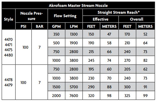 Akrofoam Master Stream Nozzle Reach