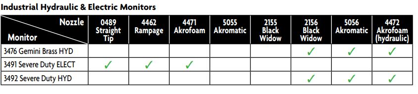 industrial hydraulic and electric monitors and nozzle compatibility chart