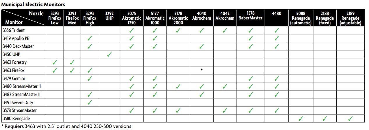 municipal electric monitor and nozzle compatibility chart