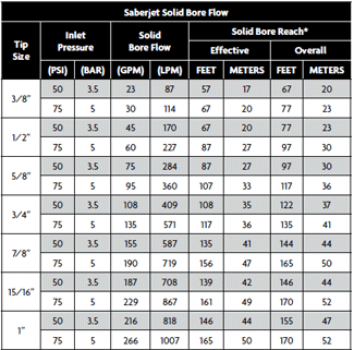 Saberjet Solid Bore Flow